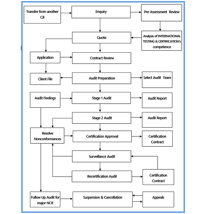 Internatinal Certification & Testing